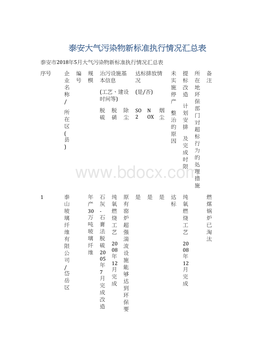 泰安大气污染物新标准执行情况汇总表Word格式.docx_第1页