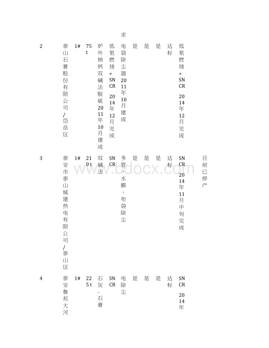 泰安大气污染物新标准执行情况汇总表Word格式.docx_第2页