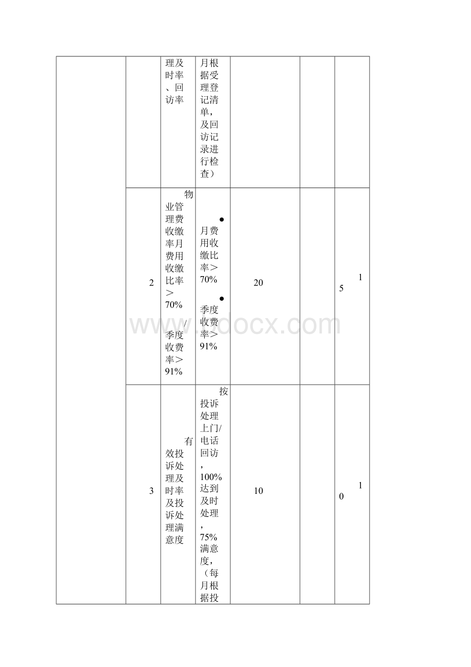 物业管理绩效考核表.docx_第3页