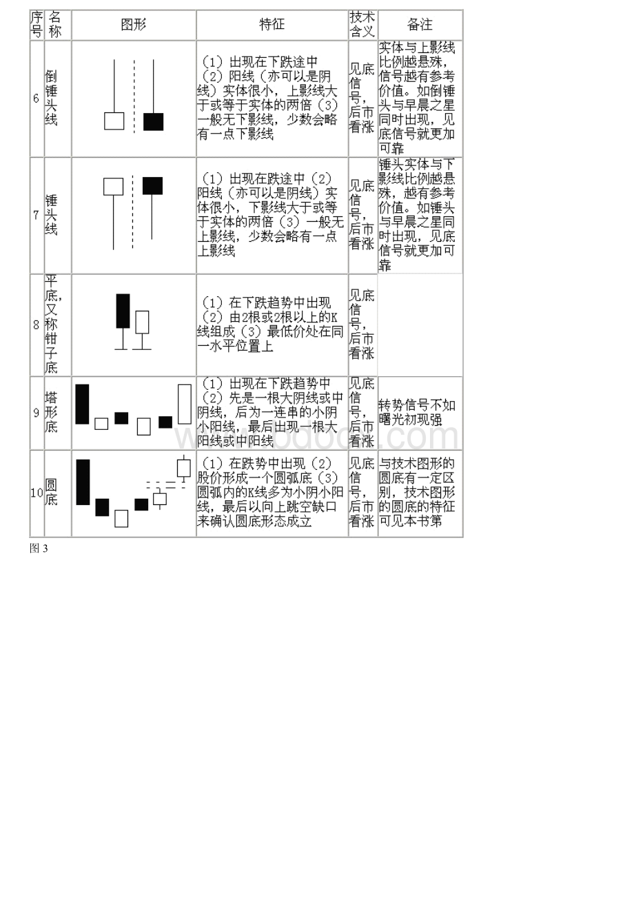 75种K线组合一览、图解资料下载.pdf_第2页