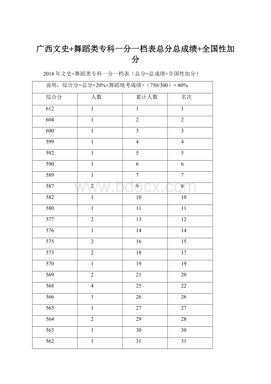 广西文史+舞蹈类专科一分一档表总分总成绩+全国性加分Word格式文档下载.docx_第1页