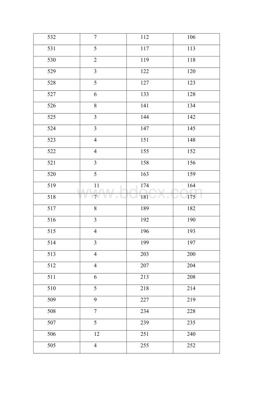 广西文史+舞蹈类专科一分一档表总分总成绩+全国性加分.docx_第3页