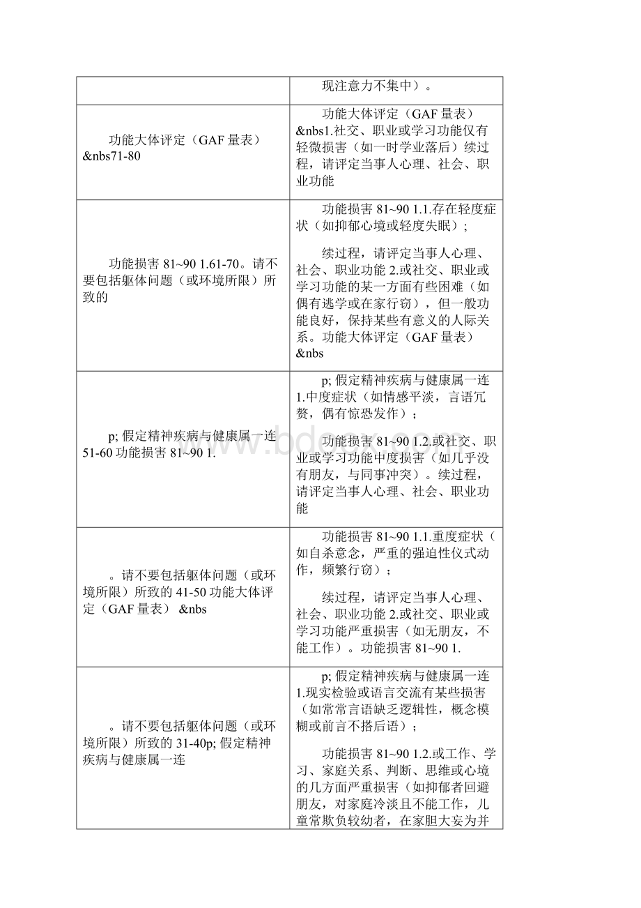 最新康复治疗评定系列功能大体评定GAF量表Word文件下载.docx_第2页