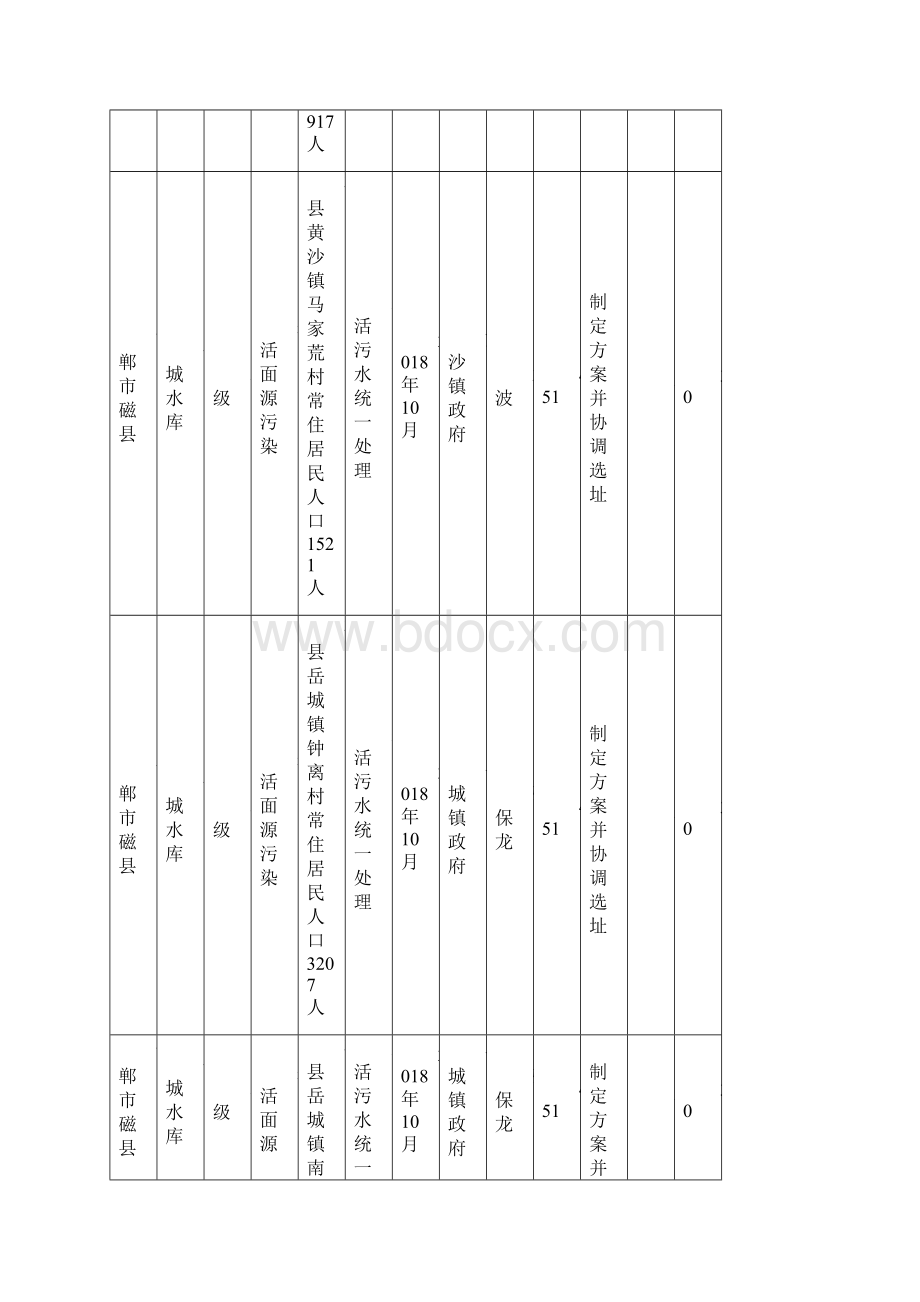 邯郸市地表水型集中式饮用水水源地环境问题排查整改情况表.docx_第3页