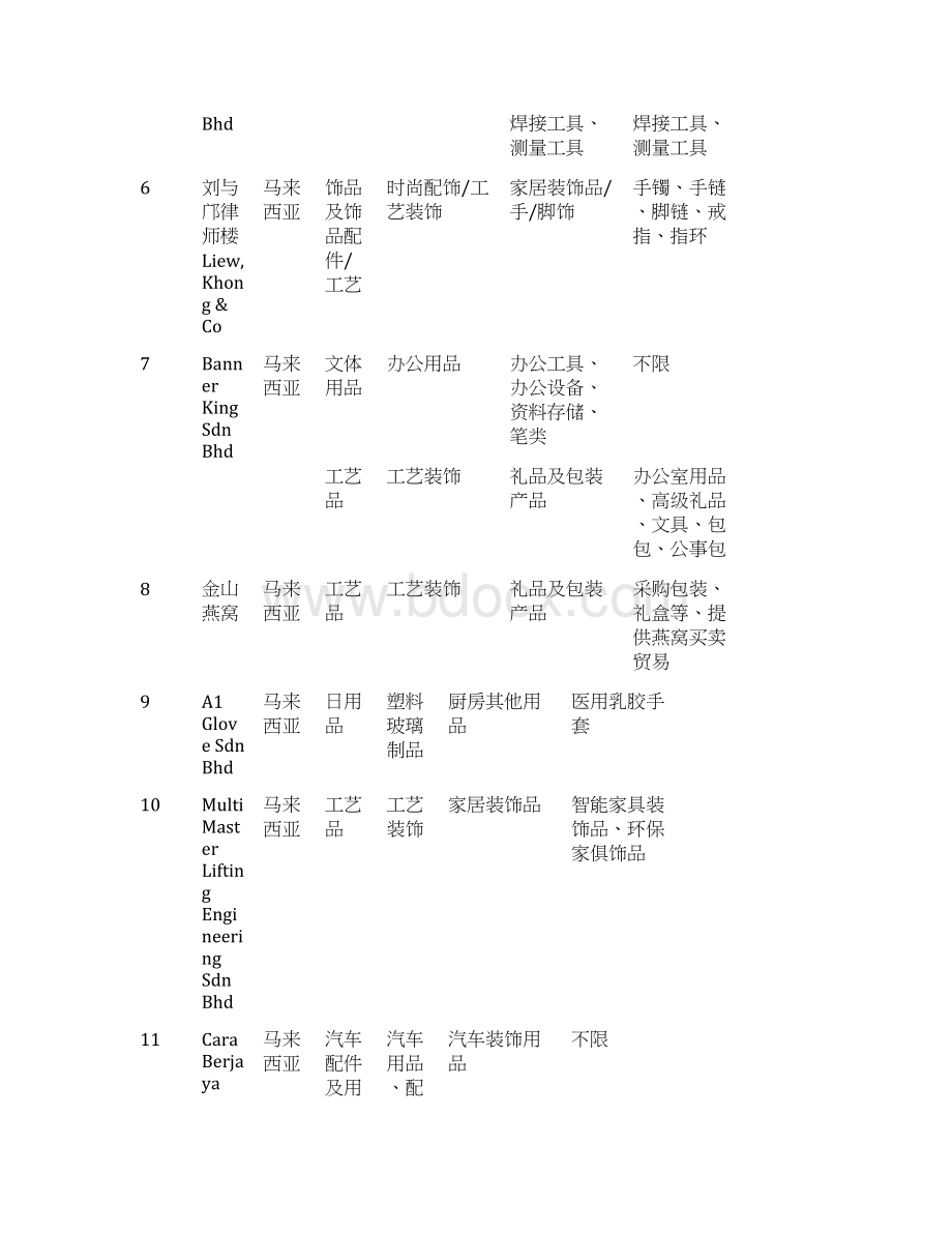 第1场马来西亚巴生采购专场境外专场10001200Word文件下载.docx_第3页