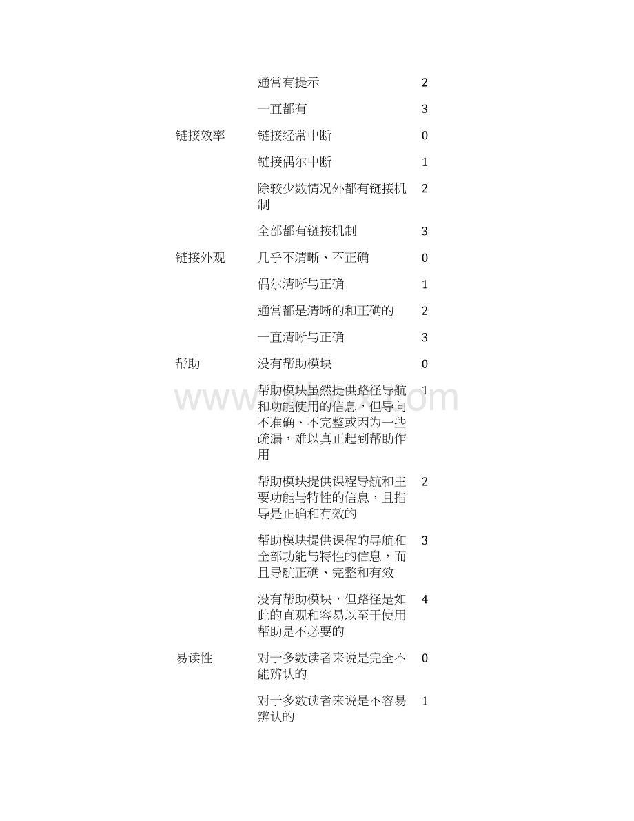 在线学习的认证标准具体指标及评分标准Word文件下载.docx_第2页