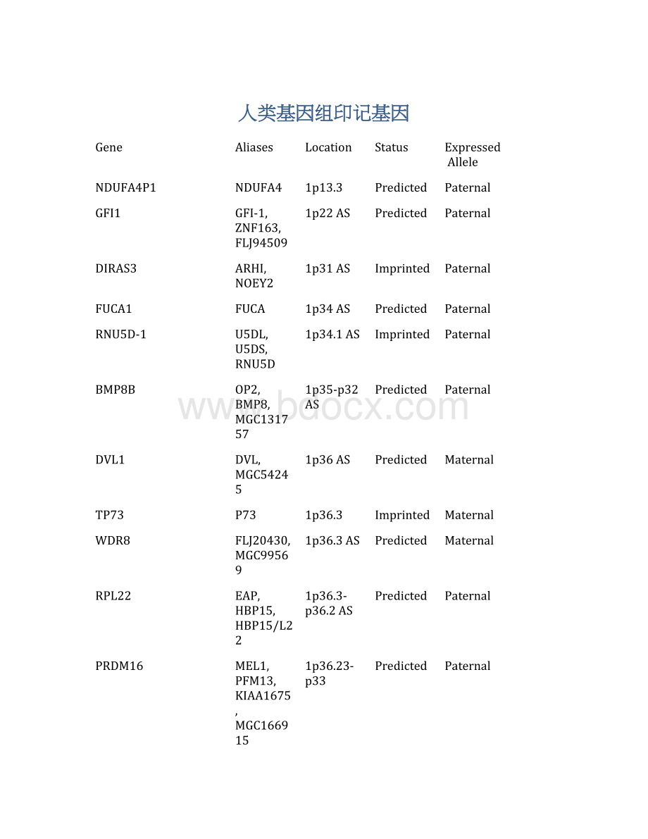 人类基因组印记基因文档格式.docx