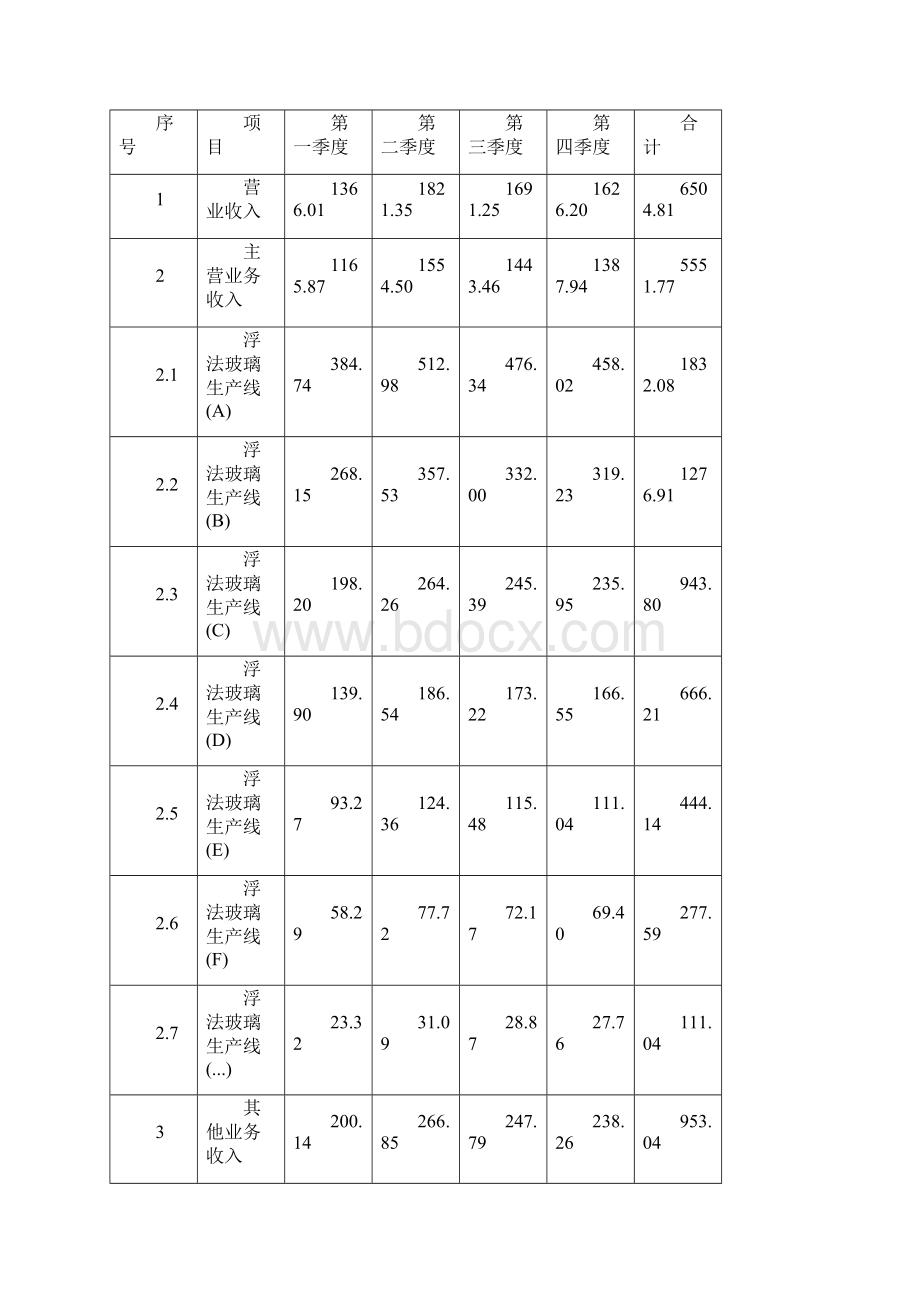 浮法玻璃生产线项目年终总结报告Word文档下载推荐.docx_第3页