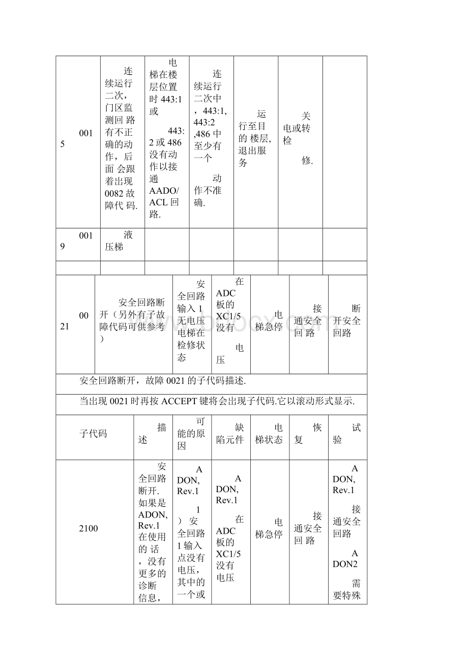 通力故障代码813138FebCN1.docx_第3页