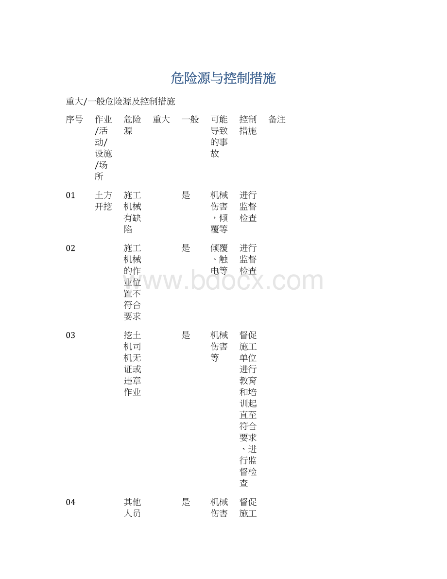 危险源与控制措施Word文档下载推荐.docx