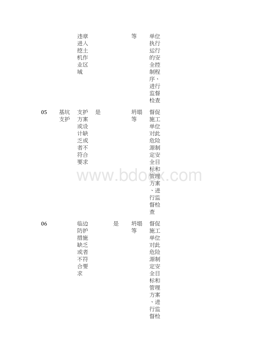 危险源与控制措施Word文档下载推荐.docx_第2页