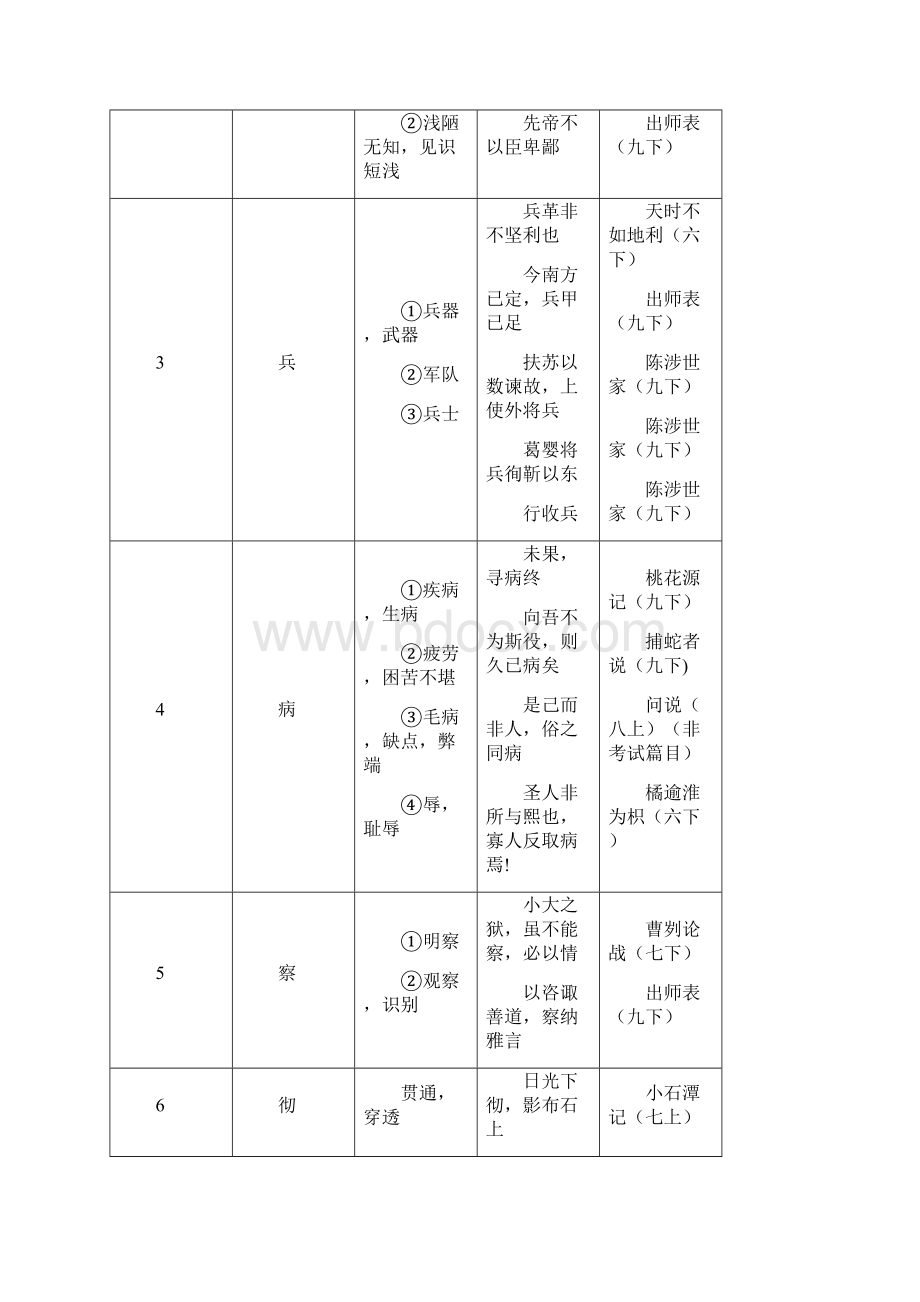 《上海市初中语文课程终结性评价指南》中规定的150个文言实词.docx_第2页