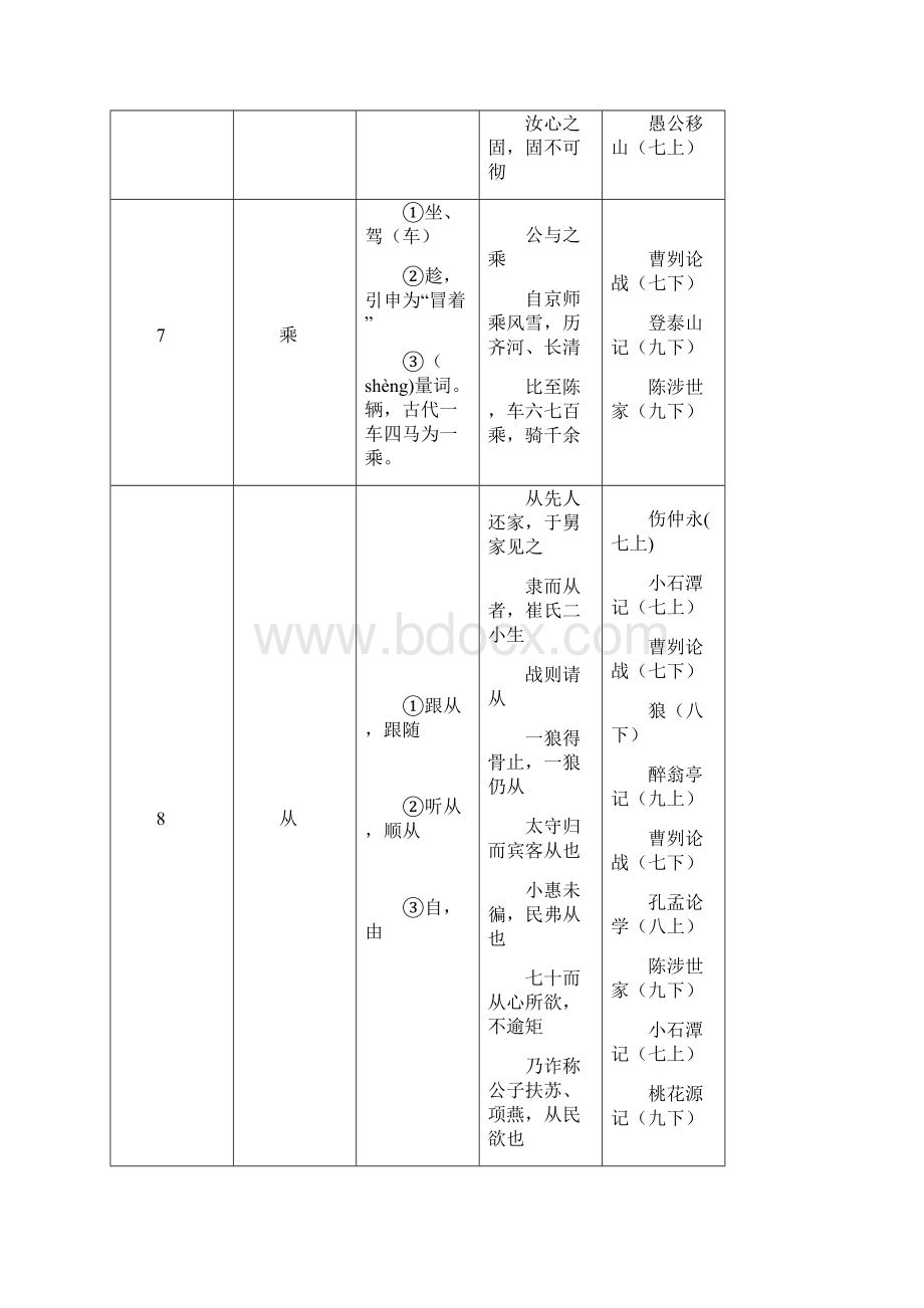 《上海市初中语文课程终结性评价指南》中规定的150个文言实词.docx_第3页