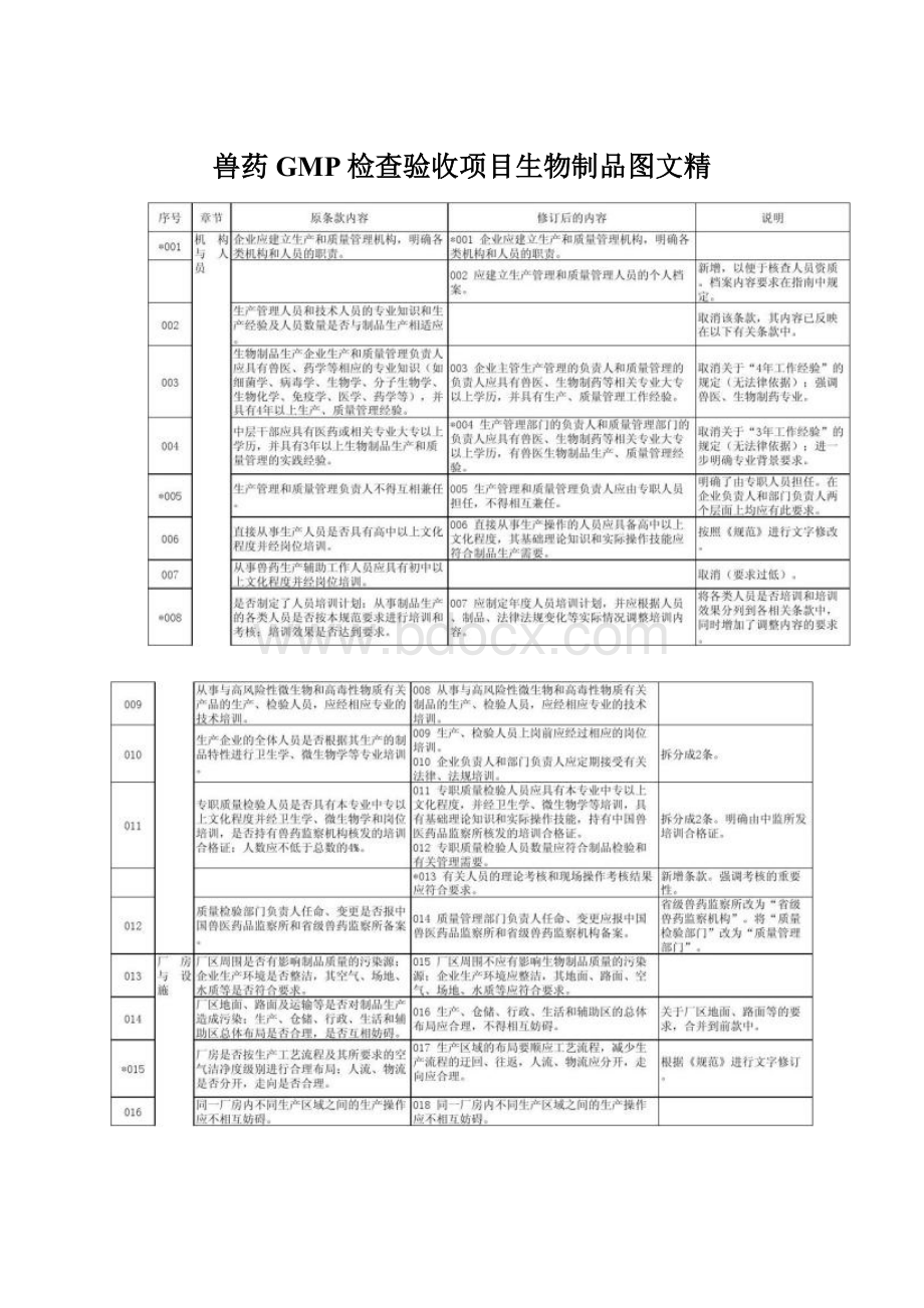 兽药GMP检查验收项目生物制品图文精Word格式文档下载.docx