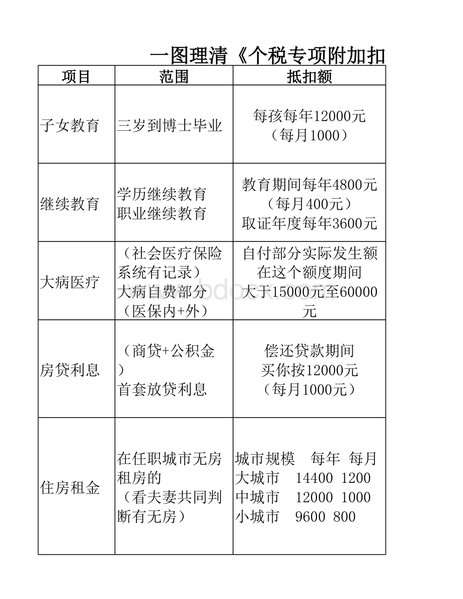 个人所得税专项附加扣除具体内容.xlsx_第1页