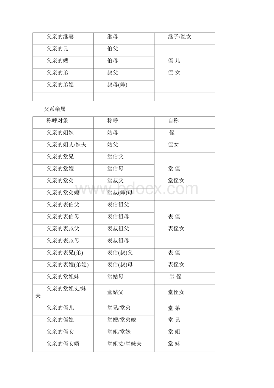 常用亲属称谓表全文档格式.docx_第2页