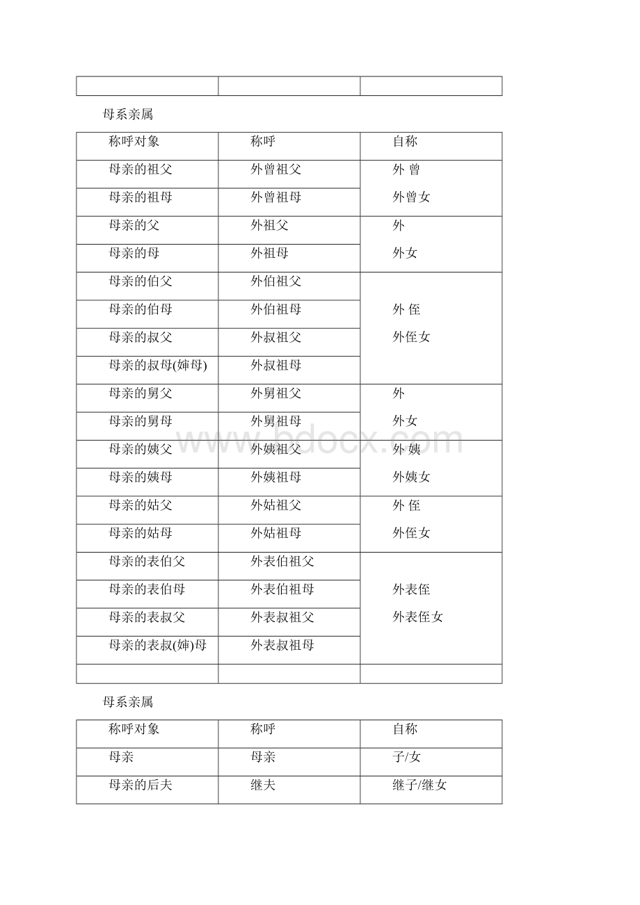 常用亲属称谓表全文档格式.docx_第3页