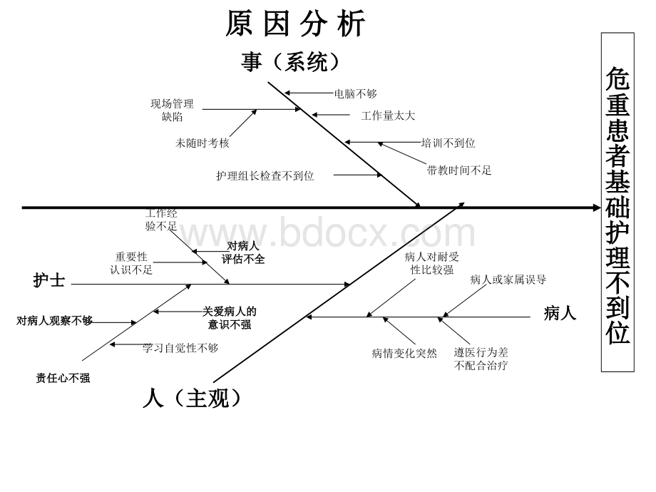 鱼骨图基础护理不到位第四季度_精品文档PPT资料.ppt_第1页