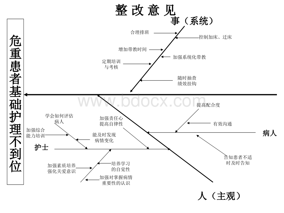 鱼骨图基础护理不到位第四季度_精品文档.ppt_第2页