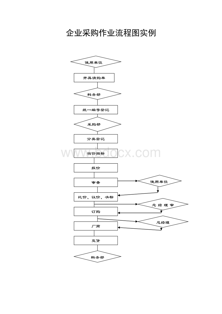 企业采购作业流程图实例.doc
