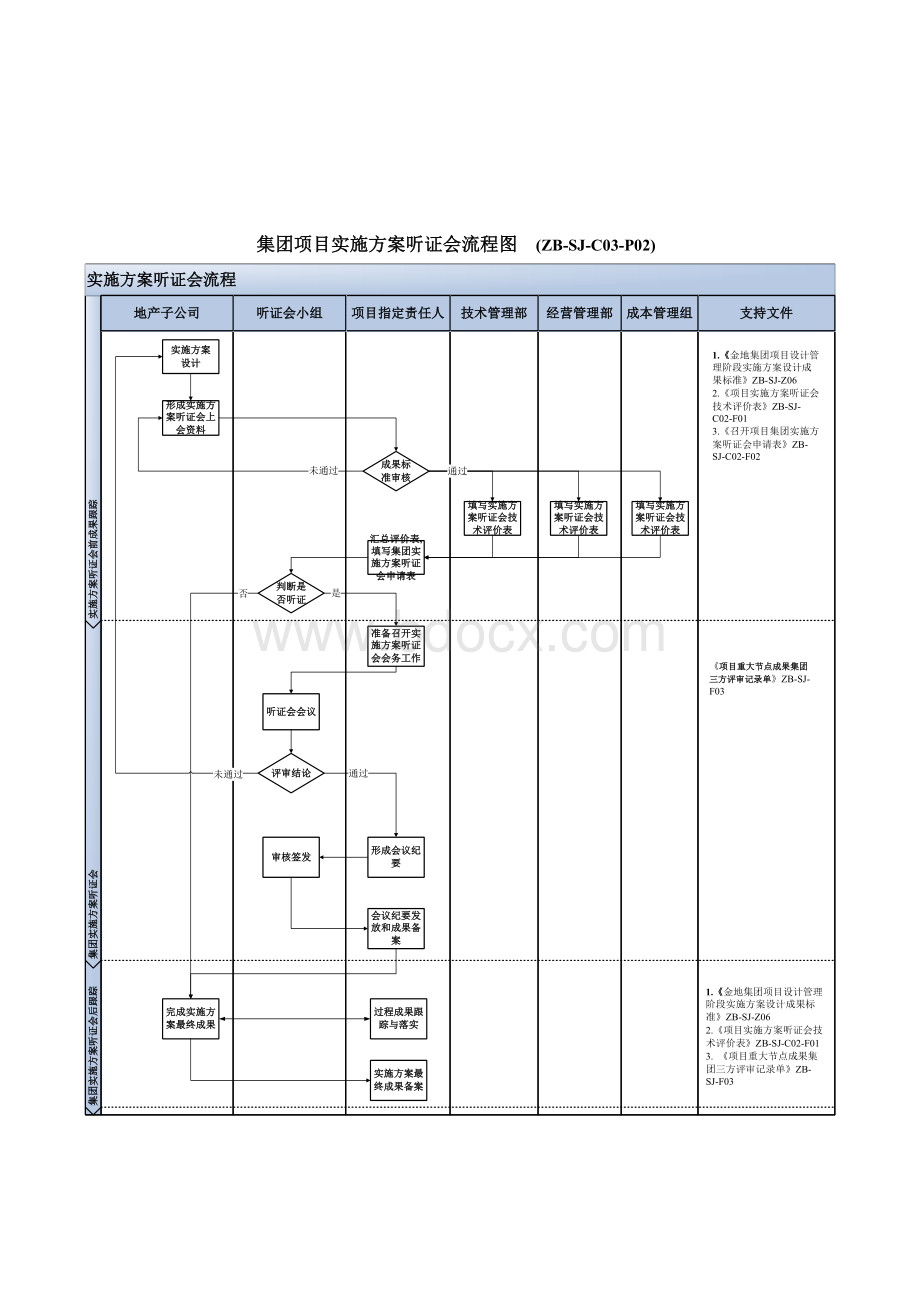 万科集团项目实施方案听证会.doc