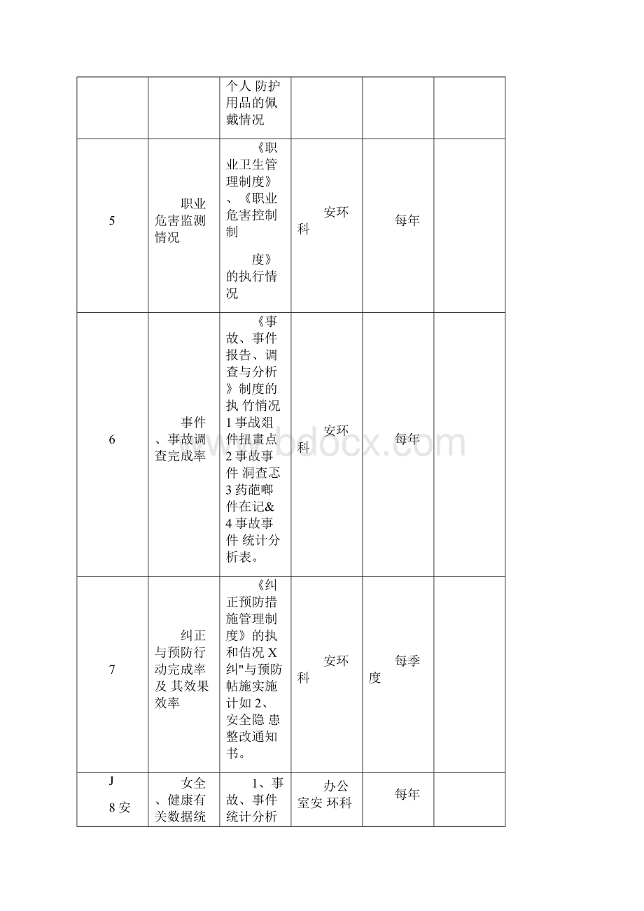 矿山安全标准化绩效测量和监视记录表汇总Word文档格式.docx_第2页