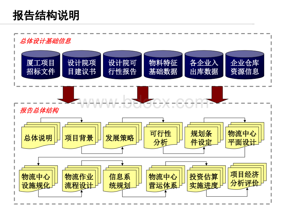 物流配送中心项目总体规划设计方案.ppt_第2页