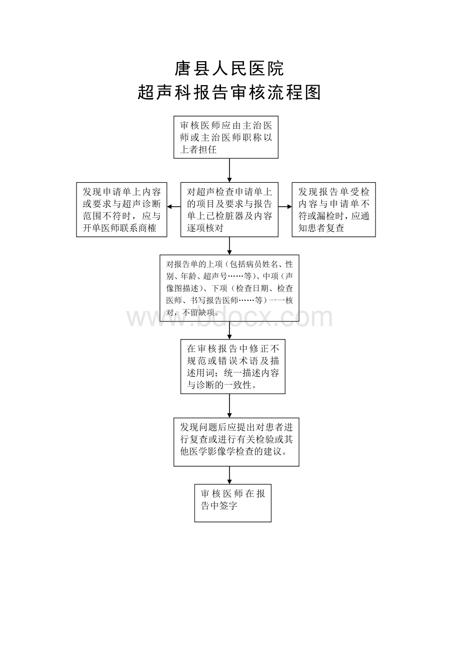 超声科报告审核流程图_精品文档.doc