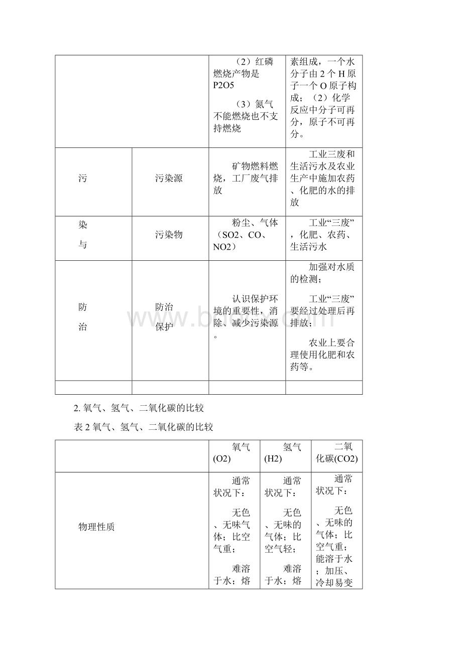 初中化学会考复习《元素的单质及化合物》精品学案含答案Word文件下载.docx_第2页