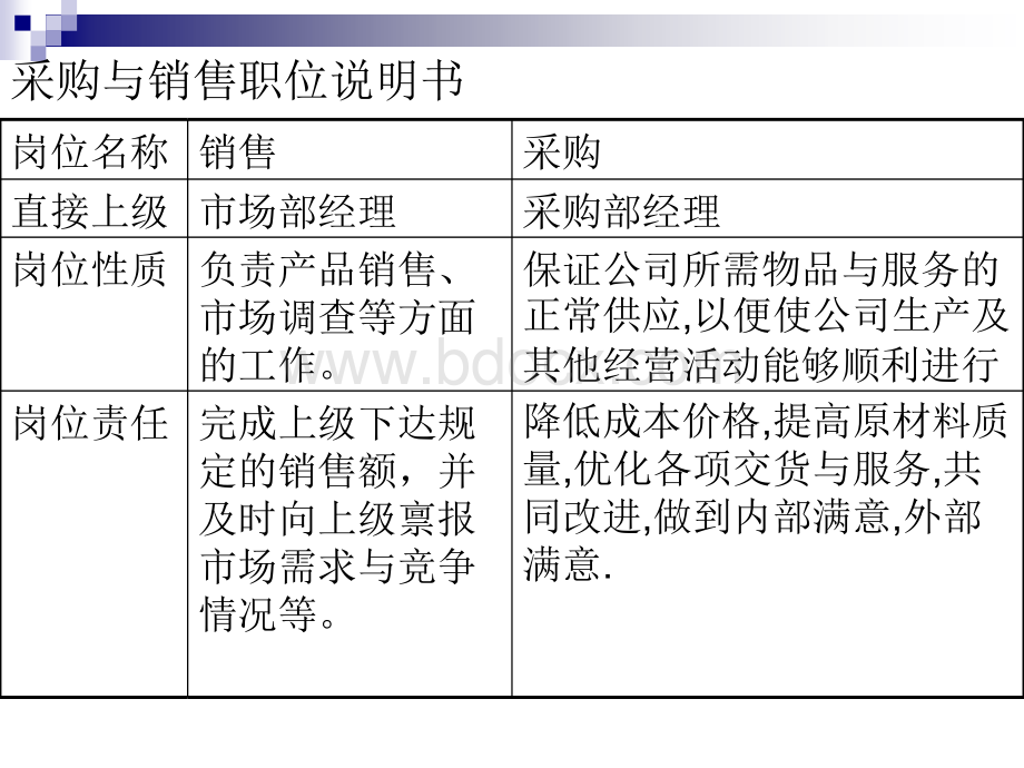 以采购和销售为例的工作岗位的评价：要素评价法.ppt_第2页