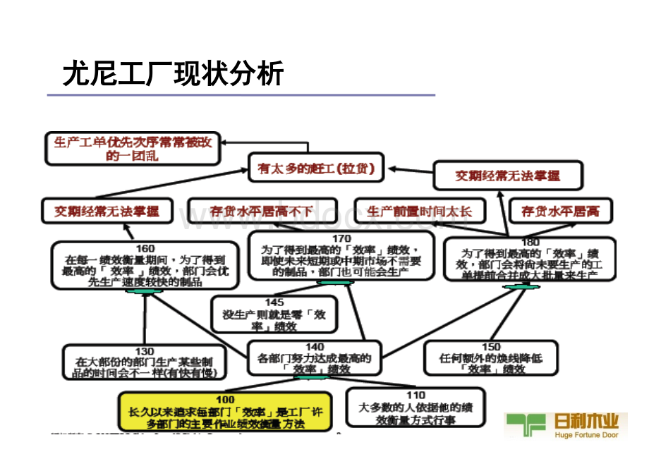 TOC生产管理基础理论.ppt_第3页