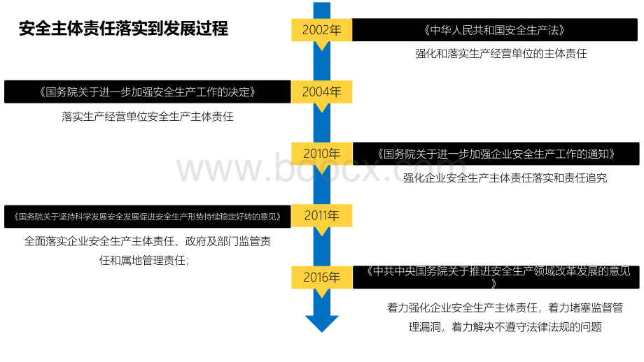 7.2企业安全生产主体责任释义PPT格式课件下载.pptx_第3页