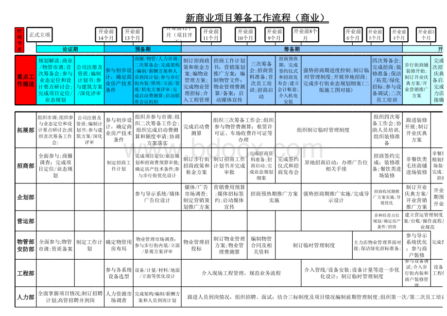 万达前期开业准备流程.xls_第1页