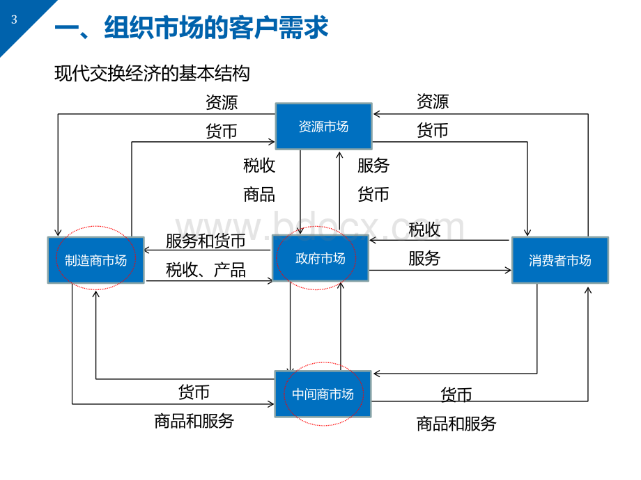 公司管理体系框架-基于客户需求的视角PPT文档格式.pptx_第3页