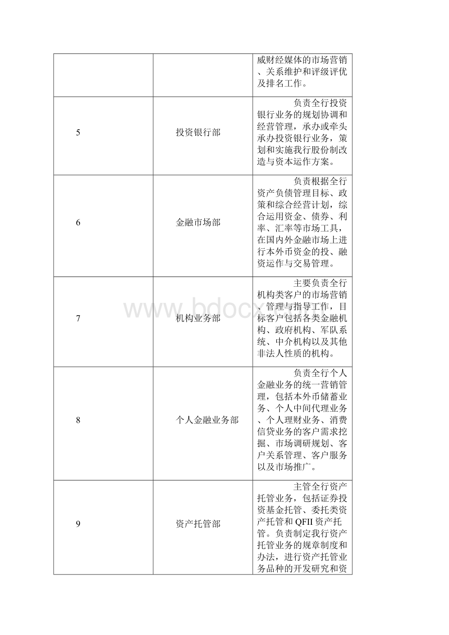 中国工商银行总行部门主要职能Word格式文档下载.docx_第2页