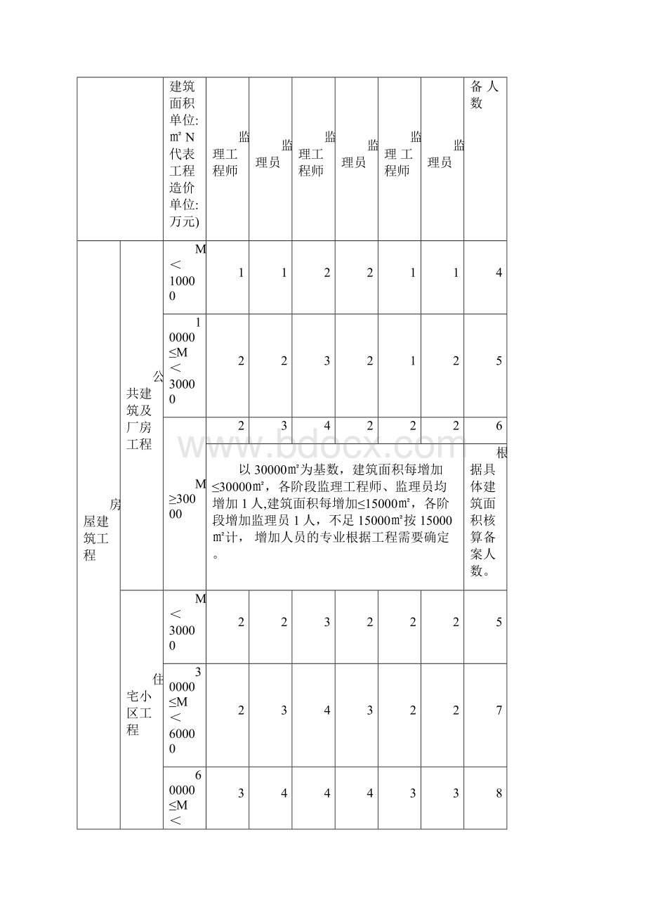 《河北省建设工程项目监理机构人员配备标准》.docx_第3页