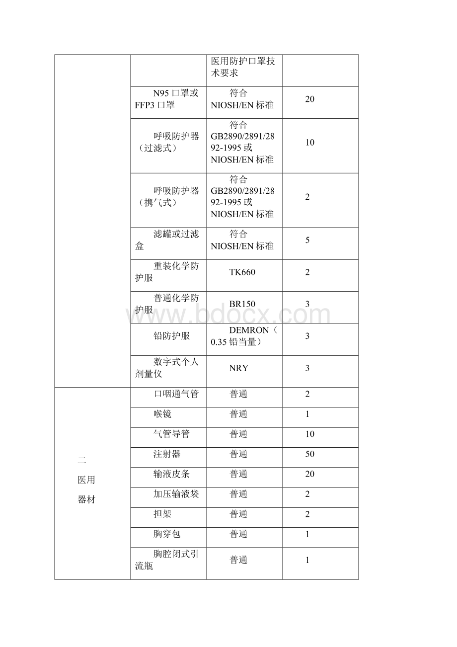 应急物资和设备储备计划.docx_第2页