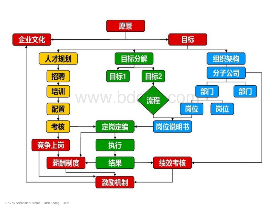 组织架构系统PPT--张志伟--1月日PPT课件下载推荐.pptx_第3页