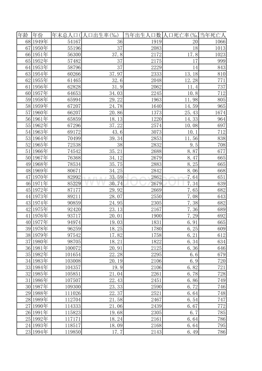 中国历年出生人口、死亡人口、增长人口数量(1949-2016年).xls_第1页