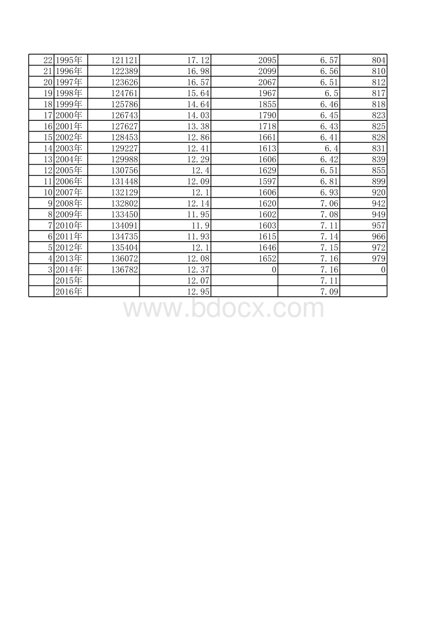 中国历年出生人口、死亡人口、增长人口数量(1949-2016年).xls_第2页