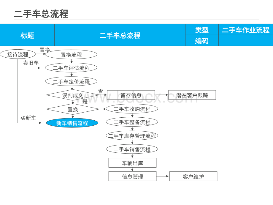 二手车流程.pptx_第1页