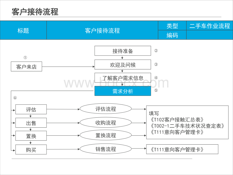 二手车流程.pptx_第2页