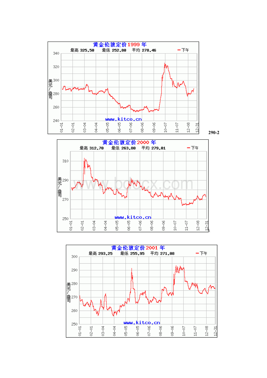 1999-2016历年黄金价格走势图.doc