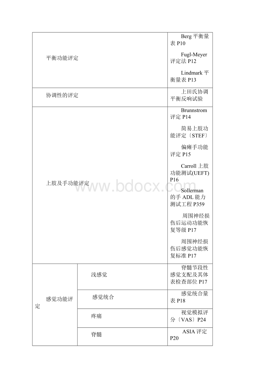 康复治疗评定量表Word格式.docx_第2页