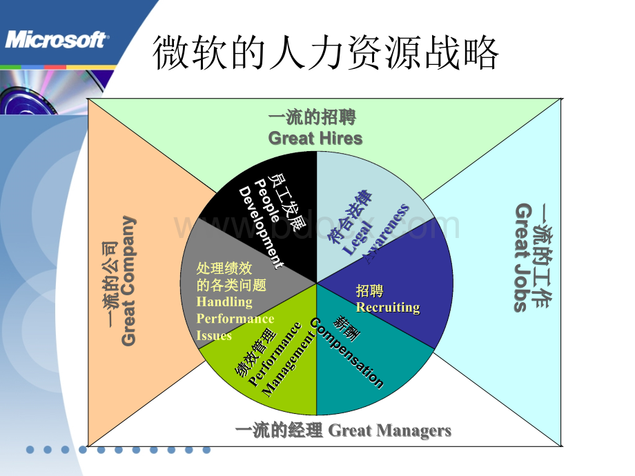 软件企业的人员管理.ppt_第3页