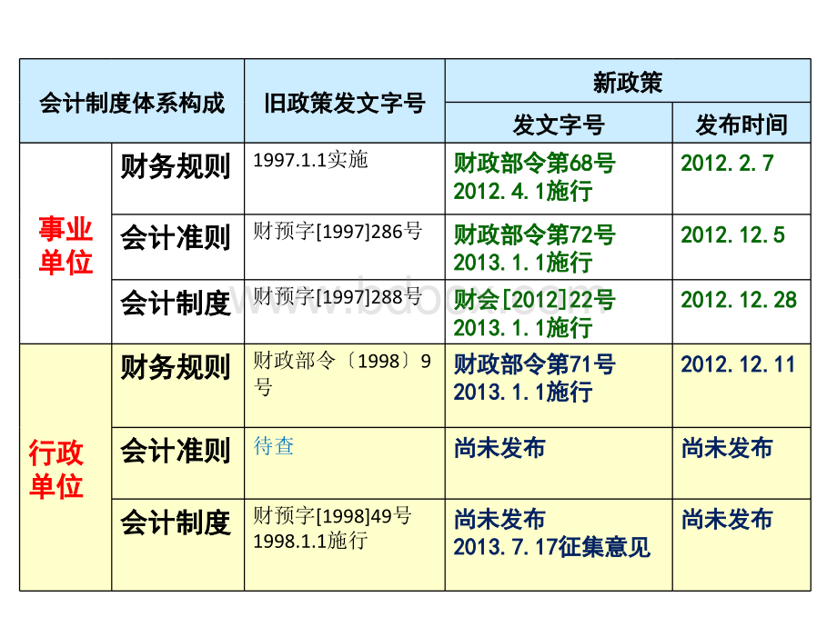 2.行政单位财务规则.ppt_第3页