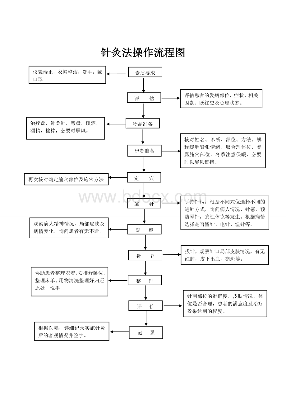 针灸法操作流程图_精品文档Word文档下载推荐.doc