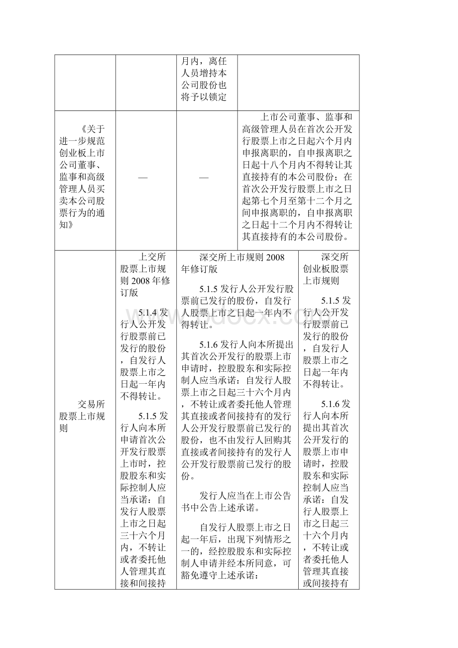 主板中小板创业板IPO股份锁定期差异对照表.docx_第2页