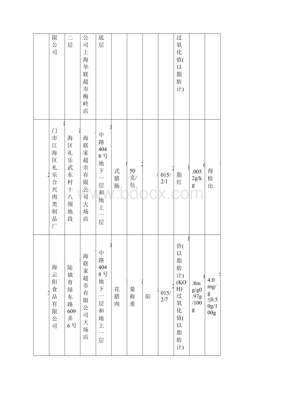 三肉及肉制品监督抽检信息Word格式文档下载.docx_第2页