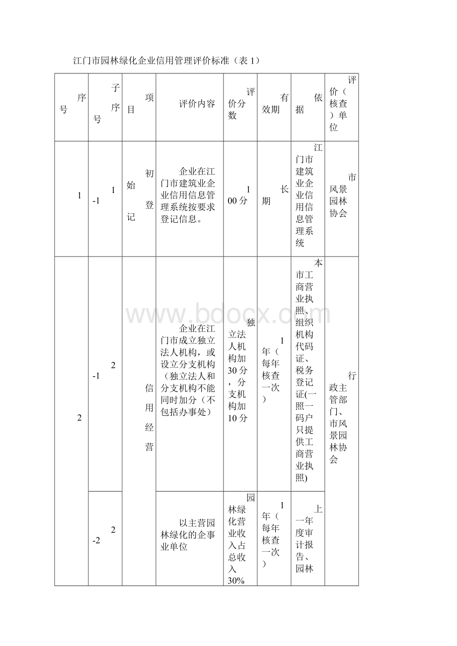 江门园林绿化企业信用管理评价标准.docx_第2页